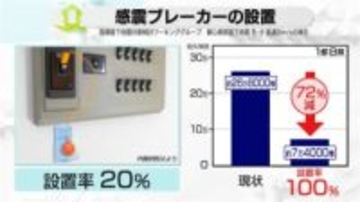 【解説】無料配布の自治体も…「感震ブレーカー」で火災死者7割減の想定、首都直下地震【あす大災害、だとしたら？】