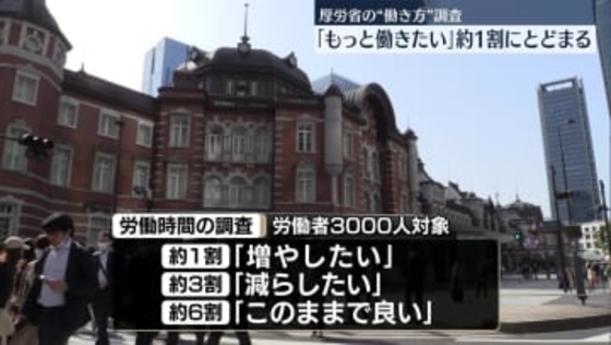 「労働時間増やしたい」は約1割　「減らしたい」は3割　厚労省発表