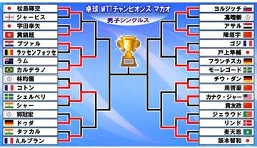 【卓球】張本智和が2戦連続圧勝で8強入り　松島輝空＆戸上隼輔は11日に2回戦〈WTTチャンピオンズマカオ〉