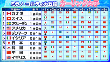 【カーリング女子】日本は黒星スタート　スウェーデン＆カナダ＆アメリカ＆スイスの4チームが初戦勝利