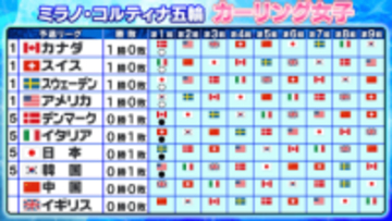 【カーリング女子】日本は黒星スタート　スウェーデン＆カナダ＆アメリカ＆スイスの4チームが初戦勝利