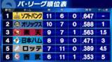 「【パ順位表】オリックスが2位浮上で楽天が連勝ストップで3位に後退　カード勝ち越しのロッテが5位浮上で3連敗の西武が最下位へ」の画像1