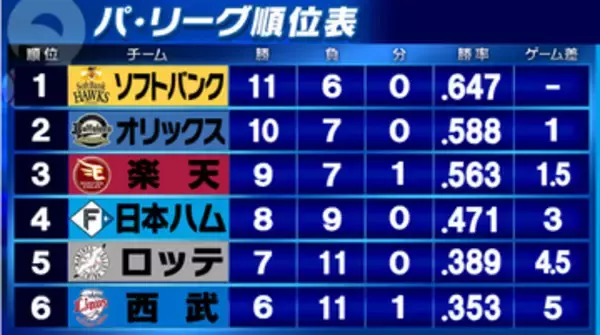 【パ順位表】オリックスが2位浮上で楽天が連勝ストップで3位に後退　カード勝ち越しのロッテが5位浮上で3連敗の西武が最下位へ