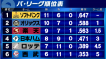 【パ順位表】オリックスが2位浮上で楽天が連勝ストップで3位に後退　カード勝ち越しのロッテが5位浮上で3連敗の西武が最下位へ