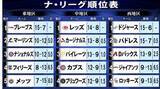 「【ナ・リーグ順位表】ドジャース今季初連敗で2位パドレスと0.5差肉薄　千賀所属のメッツは泥沼11連敗　中地区は全チームが貯金で1.5差以内にひしめく“魔境”」の画像1
