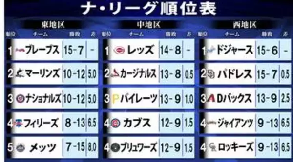 【ナ・リーグ順位表】ドジャース今季初連敗で2位パドレスと0.5差肉薄　千賀所属のメッツは泥沼11連敗　中地区は全チームが貯金で1.5差以内にひしめく“魔境”