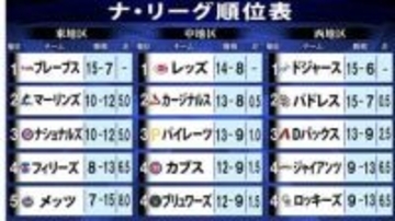 【ナ・リーグ順位表】ドジャース今季初連敗で2位パドレスと0.5差肉薄　千賀所属のメッツは泥沼11連敗　中地区は全チームが貯金で1.5差以内にひしめく“魔境”