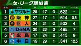 「【セ・リーグ順位表】首位ヤクルト初回6得点でDeNAに快勝　2位阪神0.5差ピタリ追走　3位巨人7連勝からの3連敗　中日は広島に逆転負け借金『14』」の画像1