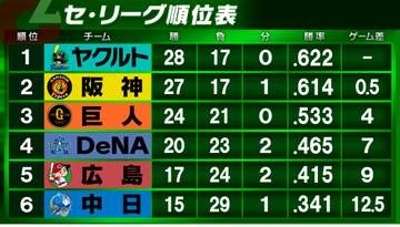 【セ・リーグ順位表】首位ヤクルト初回6得点でDeNAに快勝　2位阪神0.5差ピタリ追走　3位巨人7連勝からの3連敗　中日は広島に逆転負け借金『14』