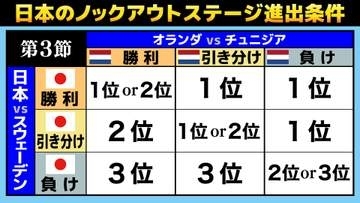 日本のグループステージ突破の“条件”　決勝トーナメント1回戦の相手はモロッコかブラジルか　26日に運命のスウェーデン戦