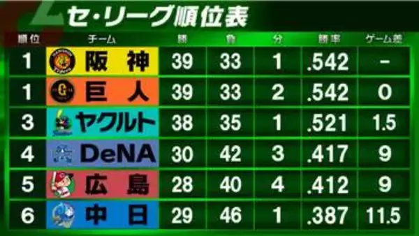 【セ・リーグ順位表】3位ヤクルトに3連勝のDeNAが4位浮上　首位タイの阪神と巨人はともに勝利
