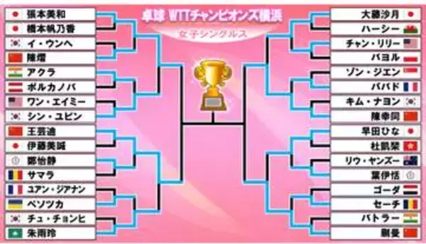 【卓球】女子4強そろう　日本勢は張本美和が唯一勝ち上がる　早田ひな＆大藤沙月は中国勢に敗れる〈WTTチャンピオンズ横浜〉