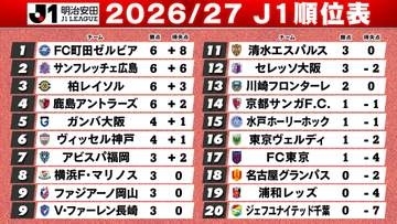 【J1順位表】町田、広島、柏、鹿島が開幕2連勝　名古屋、浦和、千葉は開幕2連敗　福岡、横浜FM、岡山は今季初勝利