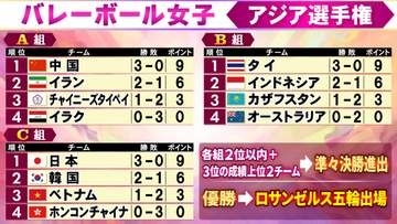 【バレー女子】予選ラウンドは中国3連勝で全体1位通過　日本は得点率で全体2位　チャイニーズタイペイ＆ベトナムが組3位で突破＜アジア選手権＞