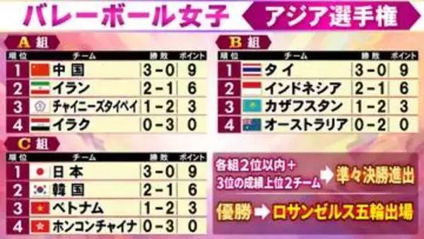 【バレー女子】予選ラウンドは中国3連勝で全体1位通過　日本は得点率で全体2位　チャイニーズタイペイ＆ベトナムが組3位で突破＜アジア選手権＞