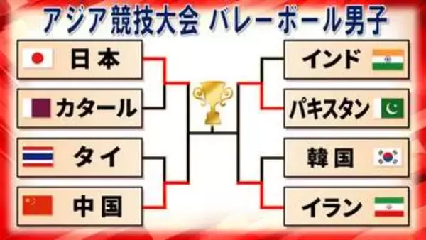 【バレー男子】4強出そろう　日本は全試合ストレート勝利　16年ぶり金へあと2勝〈アジア競技大会〉