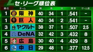 【セ・リーグ順位表】阪神が巨人に勝利で再び同率首位に　広島はヤクルトに2夜連続サヨナラ勝ち　DeNAは中日に連勝し7月負けなしの5連勝