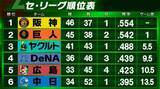 「【セ・リーグ順位表】下位3チームがそろって勝利　DeNA・深沢鳳介がプロ初完封　中日・涌井秀章が2連勝」の画像1