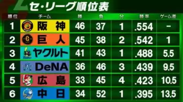 【セ・リーグ順位表】下位3チームがそろって勝利　DeNA・深沢鳳介がプロ初完封　中日・涌井秀章が2連勝
