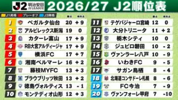 【J2順位表】仙台“劇的勝利”で首位キープ　新潟“ホーム5戦全勝”で勝ち点1差の2位　札幌8試合ぶり勝利　甲府4連敗で最下位転落
