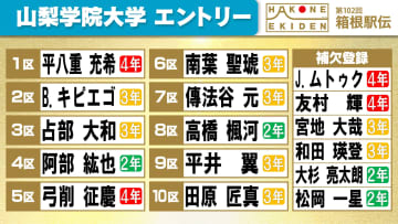 【箱根駅伝】山梨学院大学の区間エントリー　5区は指揮官絶賛の山上りスペシャリスト主将・弓削征慶　2区は予選会個人1位のキピエゴに託す
