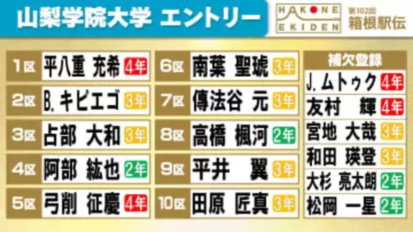 【箱根駅伝】山梨学院大学の区間エントリー　5区は指揮官絶賛の山上りスペシャリスト主将・弓削征慶　2区は予選会個人1位のキピエゴに託す