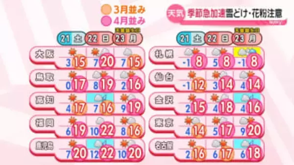 【あすの天気】全国的に晴れ間の広がる所多く…3連休は季節外れの暖かさ　花粉やなだれなど要注意