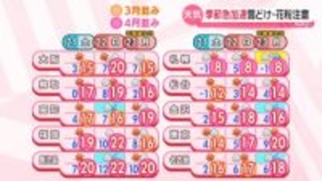 【あすの天気】全国的に晴れ間の広がる所多く…3連休は季節外れの暖かさ　花粉やなだれなど要注意