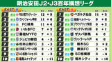 「【J2・J3EAST順位表】仙台＆大宮4連勝で首位キープ　湘南が2位浮上　栃木シティは4連敗で最下位　札幌も苦しむ」の画像1