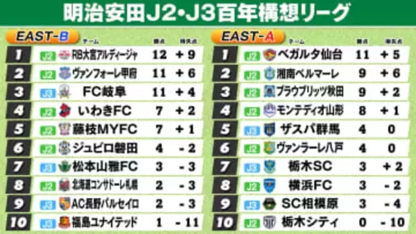 【J2・J3EAST順位表】仙台＆大宮4連勝で首位キープ　湘南が2位浮上　栃木シティは4連敗で最下位　札幌も苦しむ