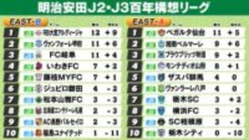 【J2・J3EAST順位表】仙台＆大宮4連勝で首位キープ　湘南が2位浮上　栃木シティは4連敗で最下位　札幌も苦しむ