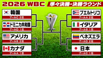 【WBC】準々決勝カード出そろう　侍JはMLBスター選手多数の強敵・ベネズエラと15日に対戦　アメリカvsカナダの北米対決も