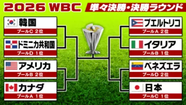 【WBC】準々決勝カード出そろう　侍JはMLBスター選手多数の強敵・ベネズエラと15日に対戦　アメリカvsカナダの北米対決も