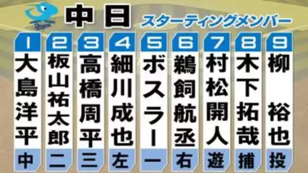 【中日スタメン】前回試合から野手4選手を入れ替え　ここまで6連敗…本拠地で連敗ストップなるか　首位ヤクルトに挑む