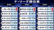 【MLBナ・リーグ順位表】ブレーブスが3年ぶり地区V　ドジャース96勝＆ブリュワーズ98勝が大台“100勝”を達成するのは？　ワイルドカード争いも佳境