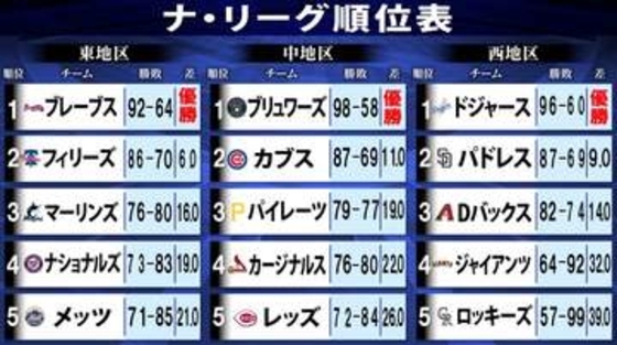 【MLBナ・リーグ順位表】ブレーブスが3年ぶり地区V　ドジャース96勝＆ブリュワーズ98勝が大台“100勝”を達成するのは？　ワイルドカード争いも佳境