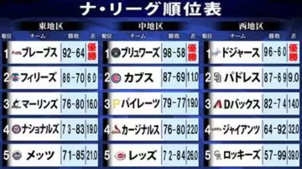 【MLBナ・リーグ順位表】ブレーブスが3年ぶり地区V　ドジャース96勝＆ブリュワーズ98勝が大台“100勝”を達成するのは？　ワイルドカード争いも佳境