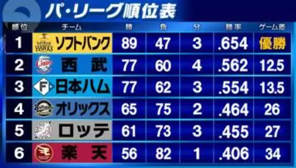 【パ・リーグ順位表】楽天・荘司康誠が快投　171奪三振でリーグトップ独走　ロッテは借金12　いよいよ10月へ　ソフトバンクは90勝大台なるか　西武と日本ハムは1差で2位を争う