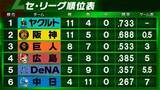 「【セ・リーグ順位表】ヤクルトが雨天コールド勝ちで首位浮上　巨人は阪神に終盤の逆転劇で勝利　中日は金丸今季初勝利」の画像1