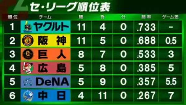 【セ・リーグ順位表】ヤクルトが雨天コールド勝ちで首位浮上　巨人は阪神に終盤の逆転劇で勝利　中日は金丸今季初勝利