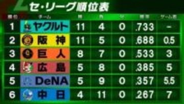 【セ・リーグ順位表】ヤクルトが雨天コールド勝ちで首位浮上　巨人は阪神に終盤の逆転劇で勝利　中日は金丸今季初勝利