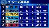 「【パ・リーグ順位表】上位5球団が勝利　首位西武はヤクルトとの延長戦制す　2位オリックスは序盤からDeNA圧倒」の画像1