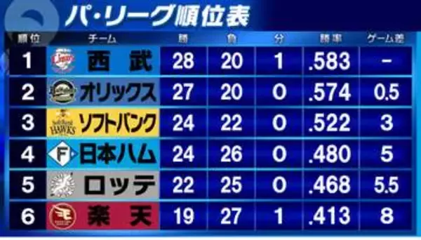 【パ・リーグ順位表】上位5球団が勝利　首位西武はヤクルトとの延長戦制す　2位オリックスは序盤からDeNA圧倒