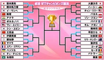 【卓球】張本美和＆早田ひなが初戦突破　伊藤美誠は中国選手に敗れる　6日は大藤沙月が初戦〈WTTチャンピオンズ横浜〉