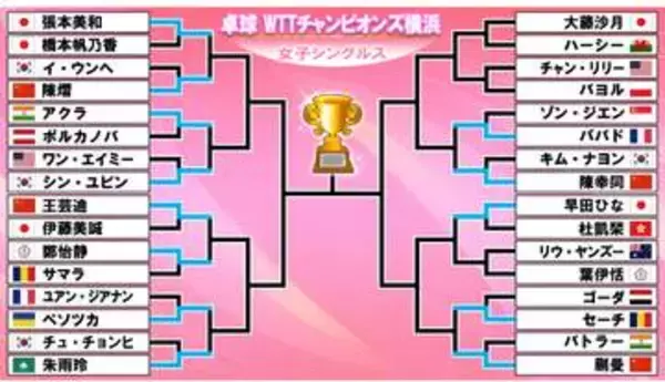 【卓球】張本美和＆早田ひなが初戦突破　伊藤美誠は中国選手に敗れる　6日は大藤沙月が初戦〈WTTチャンピオンズ横浜〉