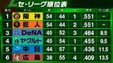 「【セ・リーグ順位表】大勝の巨人が阪神に首位並ぶ　DeNAサヨナラ弾で約3か月ぶり3位浮上　ヤクルトが4位転落　5位中日は5連勝で追走」の画像1