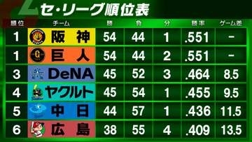 【セ・リーグ順位表】大勝の巨人が阪神に首位並ぶ　DeNAサヨナラ弾で約3か月ぶり3位浮上　ヤクルトが4位転落　5位中日は5連勝で追走