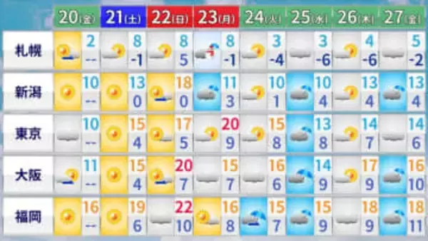 【天気】九州と北陸は晴れ　関東～中国・四国にかけては雲が広がりやすい