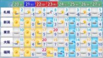 【天気】九州と北陸は晴れ　関東～中国・四国にかけては雲が広がりやすい