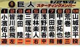「【巨人2軍】阪神を迎えての3連戦初戦　先発は山城京平　浅野翔吾は6番センター」の画像1